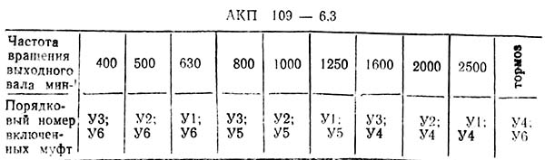 Порядок увімкнення муфт в АКП 109-6,3